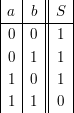 $ \begin{array}{|c|c||c|}

  a & b & S\\
  \hline
  0 & 0 & 1\\
  0 & 1 & 1\\
  1 & 0 & 1\\
  1 & 1 & 0\\
\end{array} $